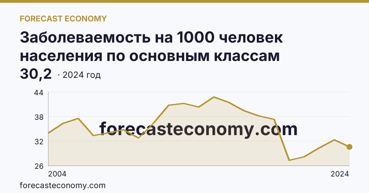 Заболеваемость на 1000 человек населения по основным классам болезней — болезни глаза и его придаточного аппарата — Республика Марий Эл: график динамики 2004–2024, последнее значение 30,2