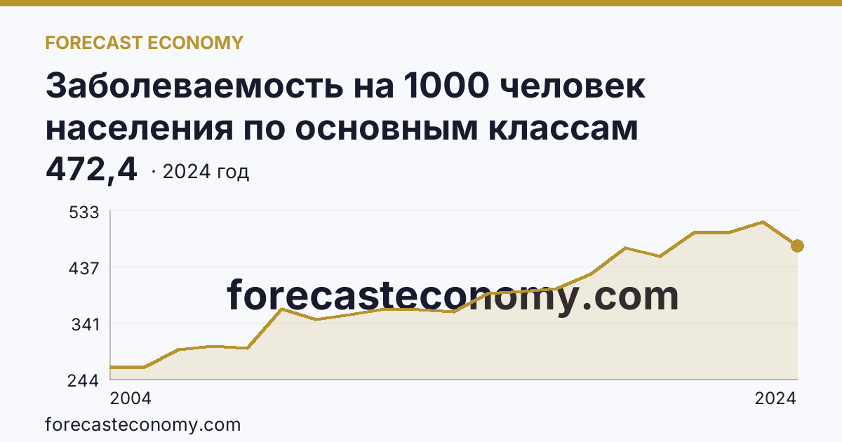 Заболеваемость на 1000 человек населения по основным классам болезней — болезни органов дыхания — Республика Марий Эл: график динамики 2004–2024, последнее значение 472,4