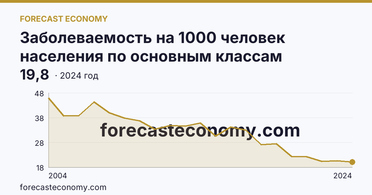 Заболеваемость на 1000 человек населения по основным классам болезней — некоторые инфекционные и паразитарные болезни — Республика Марий Эл: график динамики 2004–2024, последнее значение 19,8