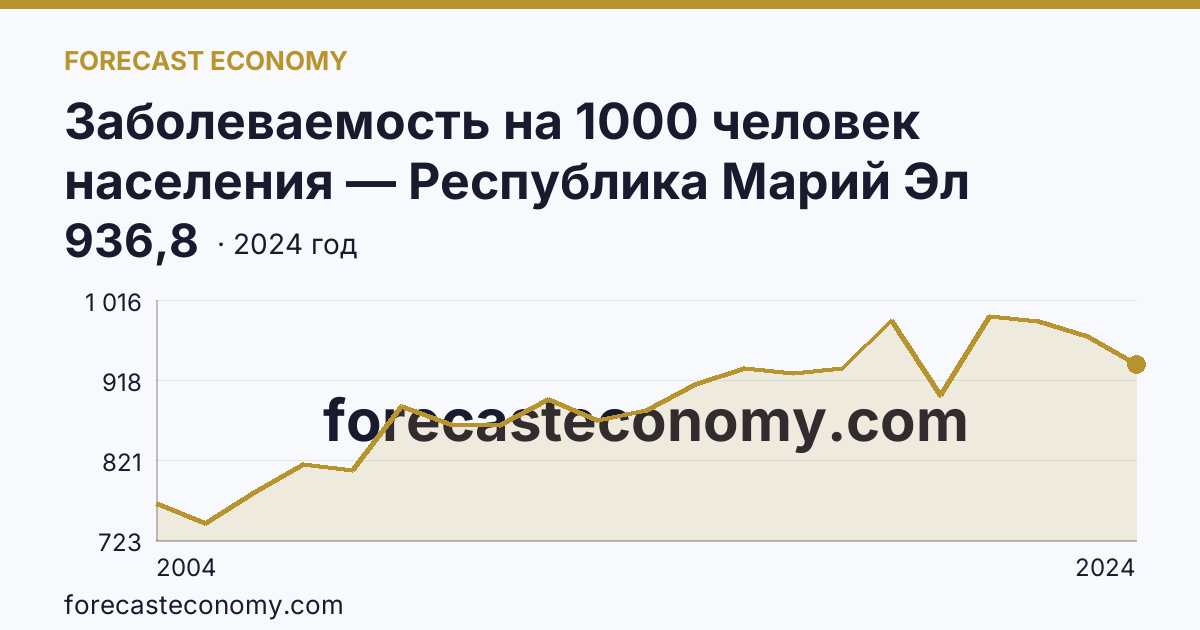 Заболеваемость на 1000 человек населения — Республика Марий Эл: график динамики 2004–2024, последнее значение 936,8