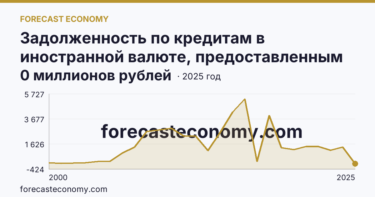 Задолженность по кредитам в иностранной валюте, предоставленным кредитными организациями юридическим лицам — Республика Марий Эл: график динамики 2000–2025, последнее значение 0 миллионов рублей