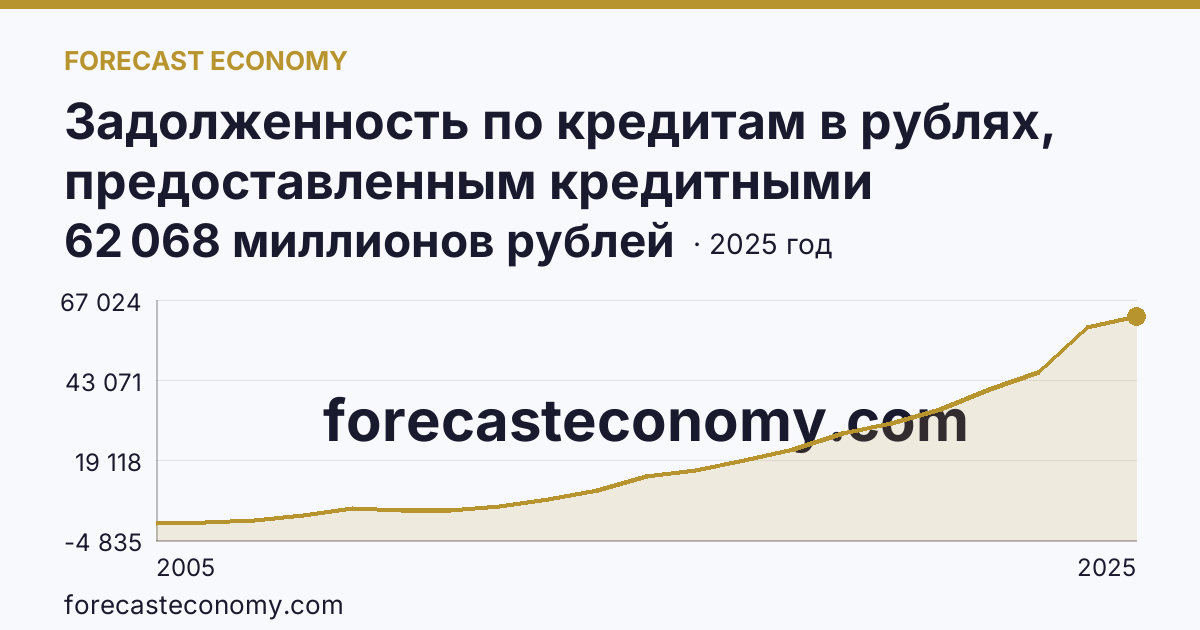 Задолженность по кредитам в рублях, предоставленным кредитными организациями физическим лицам — по жилищным кредитам — Республика Марий Эл: график динамики 2005–2025, последнее значение 62 068 миллионов рублей