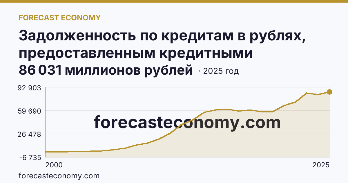 Задолженность по кредитам в рублях, предоставленным кредитными организациями юридическим лицам — Республика Марий Эл: график динамики 2000–2025, последнее значение 86 031 миллионов рублей