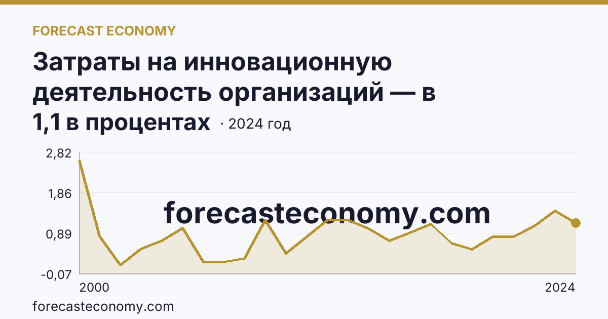Затраты на инновационную деятельность организаций — в процентах от общего объема отгруженных товаров, выполненных работ, услуг — Республика Марий Эл: график динамики 2000–2024, последнее значение 1,1 в процентах