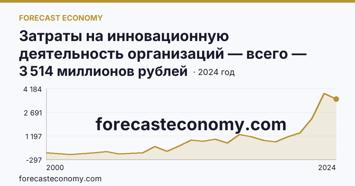 Затраты на инновационную деятельность организаций — всего — Республика Марий Эл: график динамики 2000–2024, последнее значение 3 514 миллионов рублей