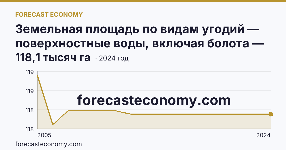 Земельная площадь по видам угодий — поверхностные воды, включая болота — Республика Марий Эл: график динамики 2005–2024, последнее значение 118,1 тысяч га