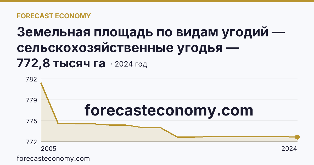 Земельная площадь по видам угодий — сельскохозяйственные угодья — Республика Марий Эл: график динамики 2005–2024, последнее значение 772,8 тысяч га