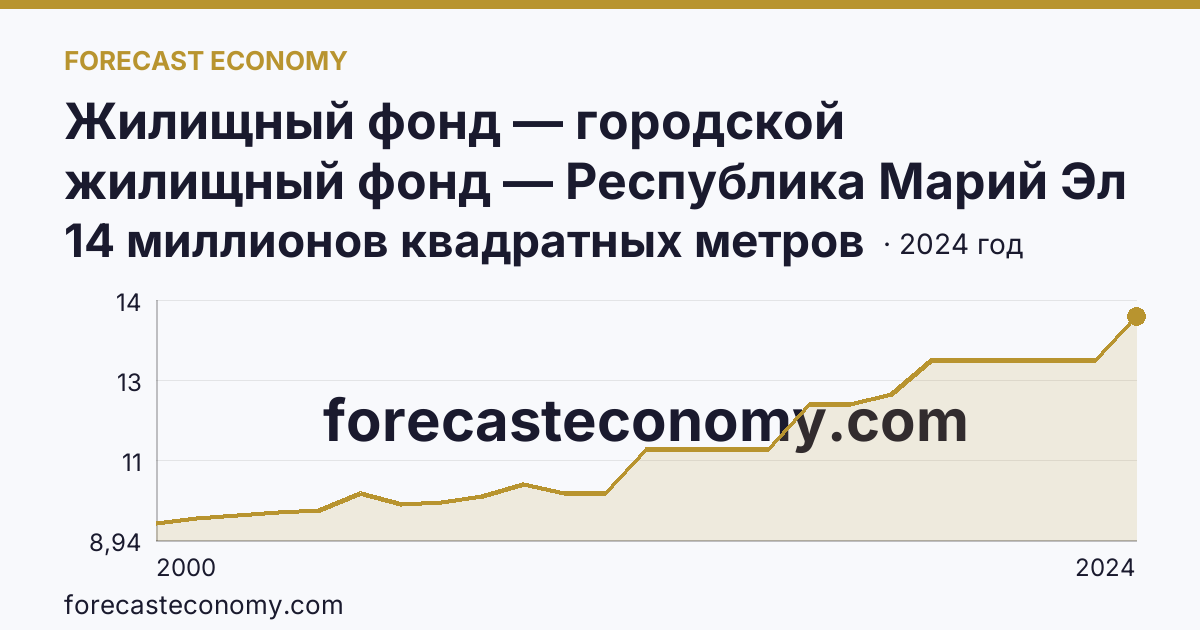 Жилищный фонд — городской жилищный фонд — Республика Марий Эл: график динамики 2000–2024, последнее значение 14 миллионов квадратных метров