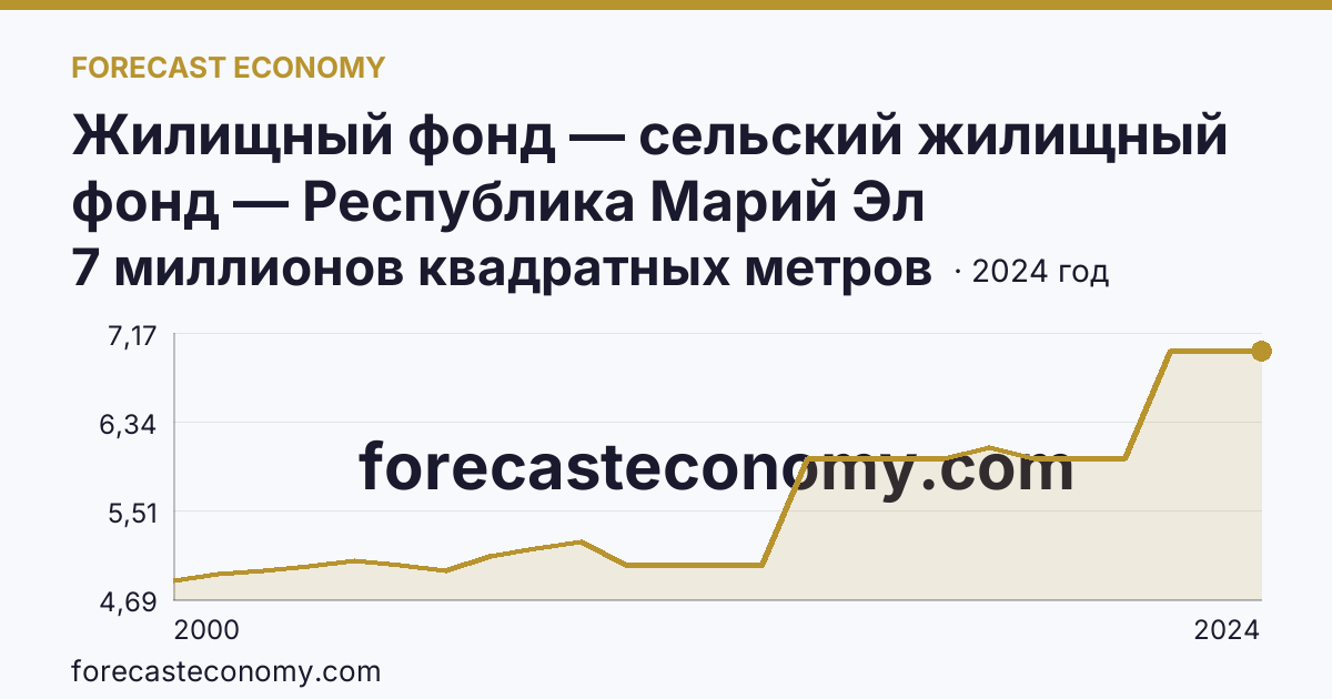 Жилищный фонд — сельский жилищный фонд — Республика Марий Эл: график динамики 2000–2024, последнее значение 7 миллионов квадратных метров