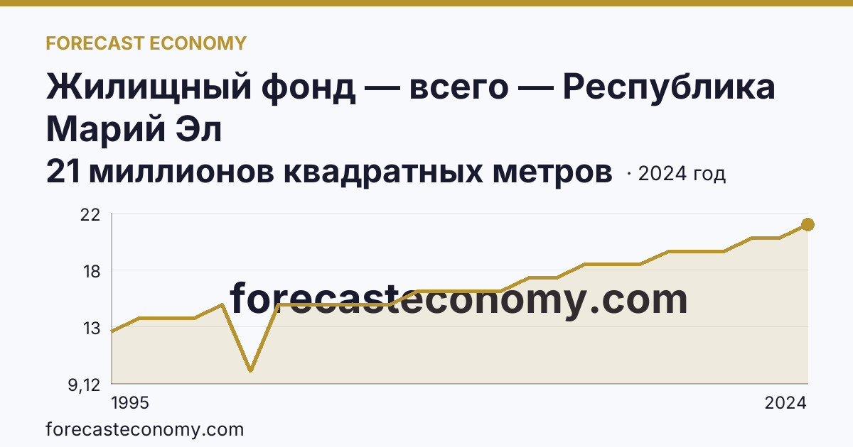 Жилищный фонд — всего — Республика Марий Эл: график динамики 1995–2024, последнее значение 21 миллионов квадратных метров