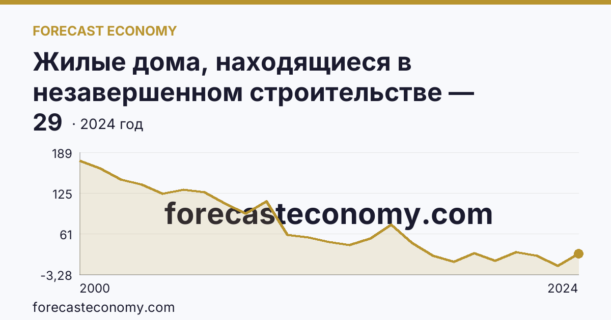 Жилые дома, находящиеся в незавершенном строительстве — Республика Марий Эл: график динамики 2000–2024, последнее значение 29