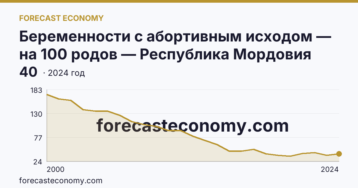 Беременности с абортивным исходом — на 100 родов — Республика Мордовия: график динамики 2000–2024, последнее значение 40