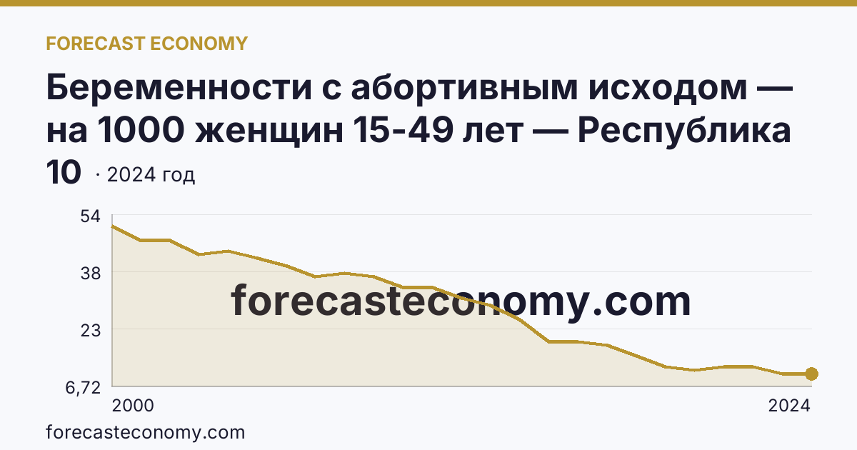 Беременности с абортивным исходом — на 1000 женщин 15-49 лет — Республика Мордовия: график динамики 2000–2024, последнее значение 10