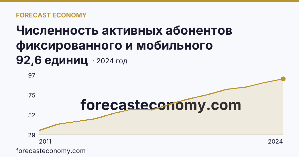 Численность активных абонентов фиксированного и мобильного широкополосного доступа к сети Интернет на 100 человек населения — численность активных абонентов мобильного широкополосного доступа к сети Интернет — Республика Мордовия: график динамики 2011–2024, последнее значение 92,6 единиц