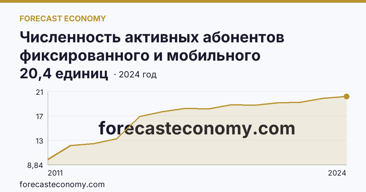 Численность активных абонентов фиксированного и мобильного широкополосного доступа к сети Интернет на 100 человек населения — численность активных абонентов фиксированного широкополосного доступа к сети Интернет — Республика Мордовия: график динамики 2011–2024, последнее значение 20,4 единиц