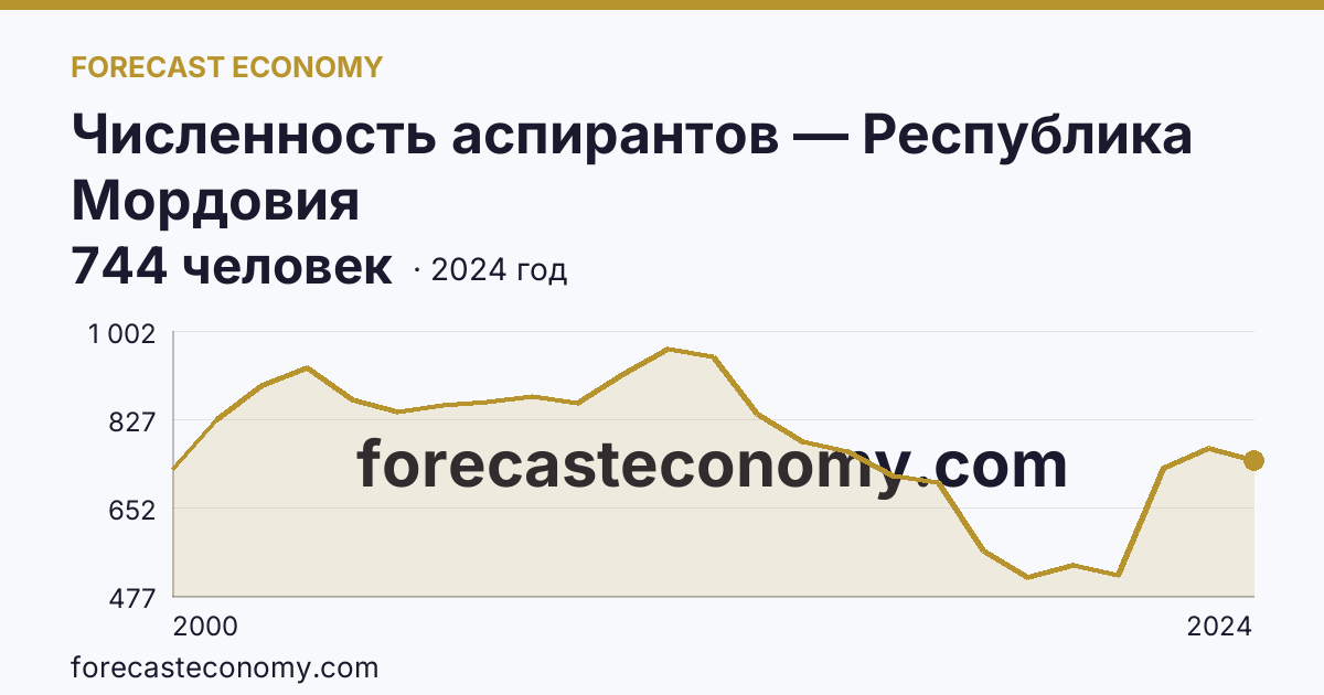 Численность аспирантов — Республика Мордовия: график динамики 2000–2024, последнее значение 744 человек