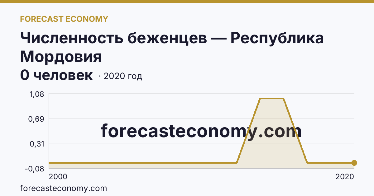 Численность беженцев — Республика Мордовия: график динамики 2000–2020, последнее значение 0 человек