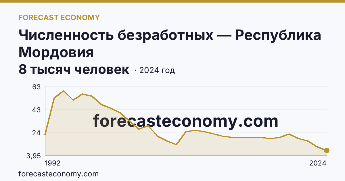 Численность безработных — Республика Мордовия: график динамики 1992–2024, последнее значение 8 тысяч человек