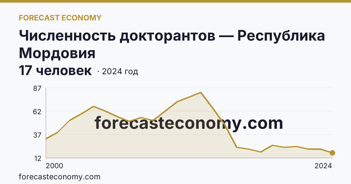Численность докторантов — Республика Мордовия: график динамики 2000–2024, последнее значение 17 человек