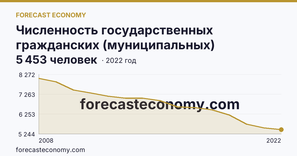 Численность государственных гражданских (муниципальных) служащих государственных органов и органов местного самоуправления — Республика Мордовия: график динамики 2008–2022, последнее значение 5 453 человек