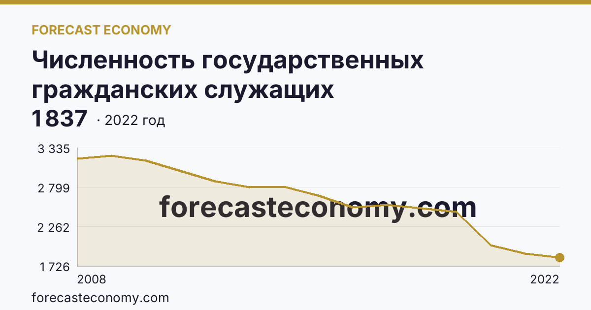 Численность государственных гражданских служащих территориальных органов федеральных органов исполнительной власти — Республика Мордовия: график динамики 2008–2022, последнее значение 1 837