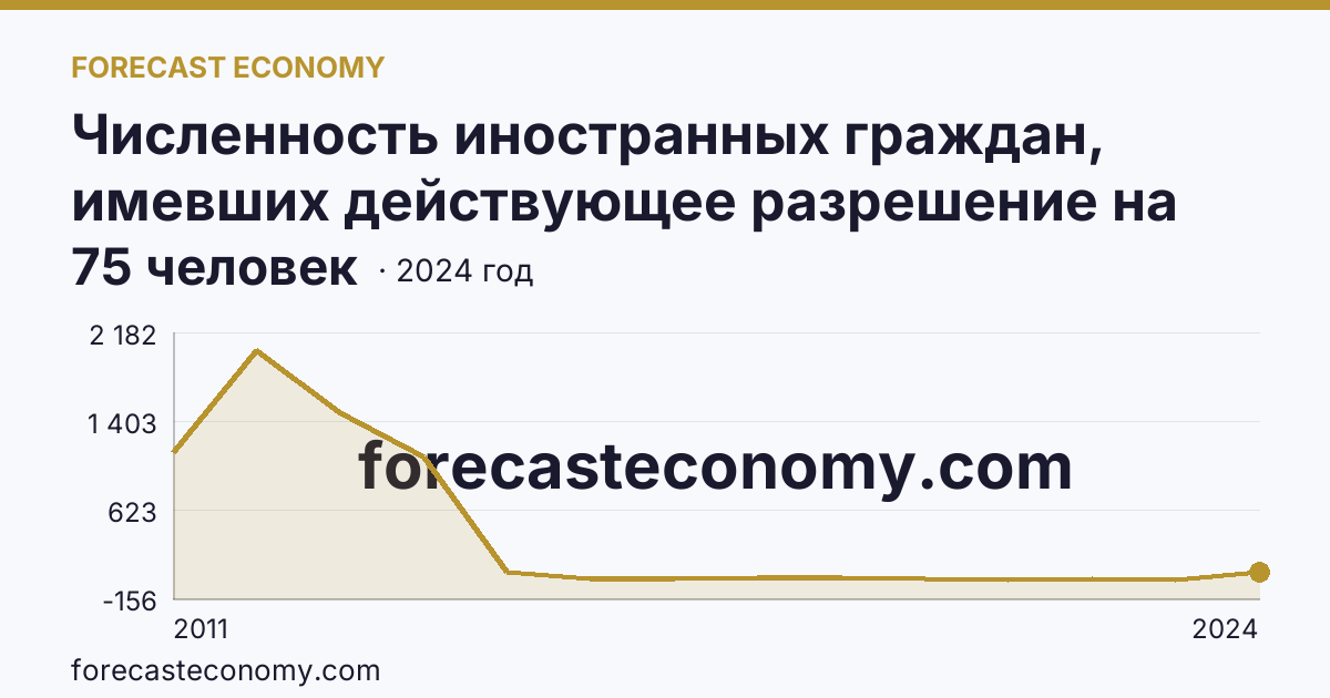 Численность иностранных граждан, имевших действующее разрешение на работу — Республика Мордовия: график динамики 2011–2024, последнее значение 75 человек