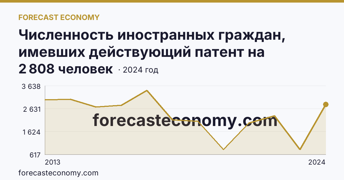 Численность иностранных граждан, имевших действующий патент на осуществление трудовой деятельности — Республика Мордовия: график динамики 2013–2024, последнее значение 2 808 человек