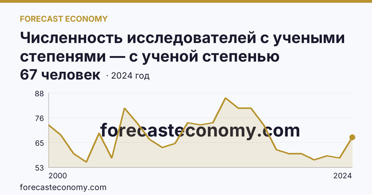 Численность исследователей с учеными степенями — с ученой степенью кандидата наук — Республика Мордовия: график динамики 2000–2024, последнее значение 67 человек