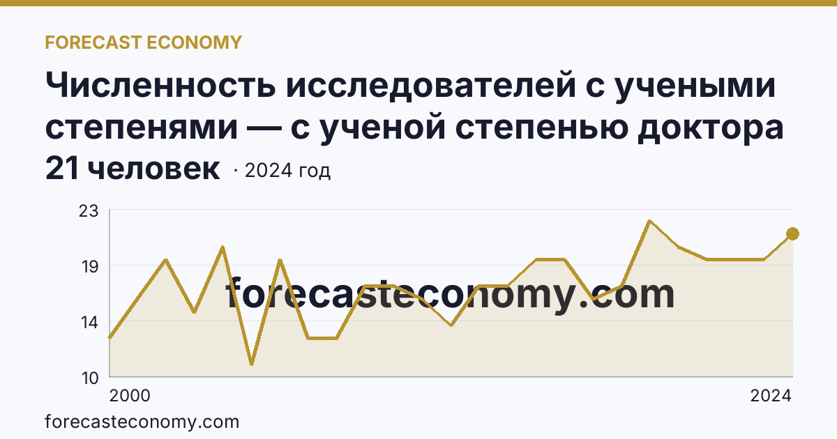 Численность исследователей с учеными степенями — с ученой степенью доктора наук — Республика Мордовия: график динамики 2000–2024, последнее значение 21 человек