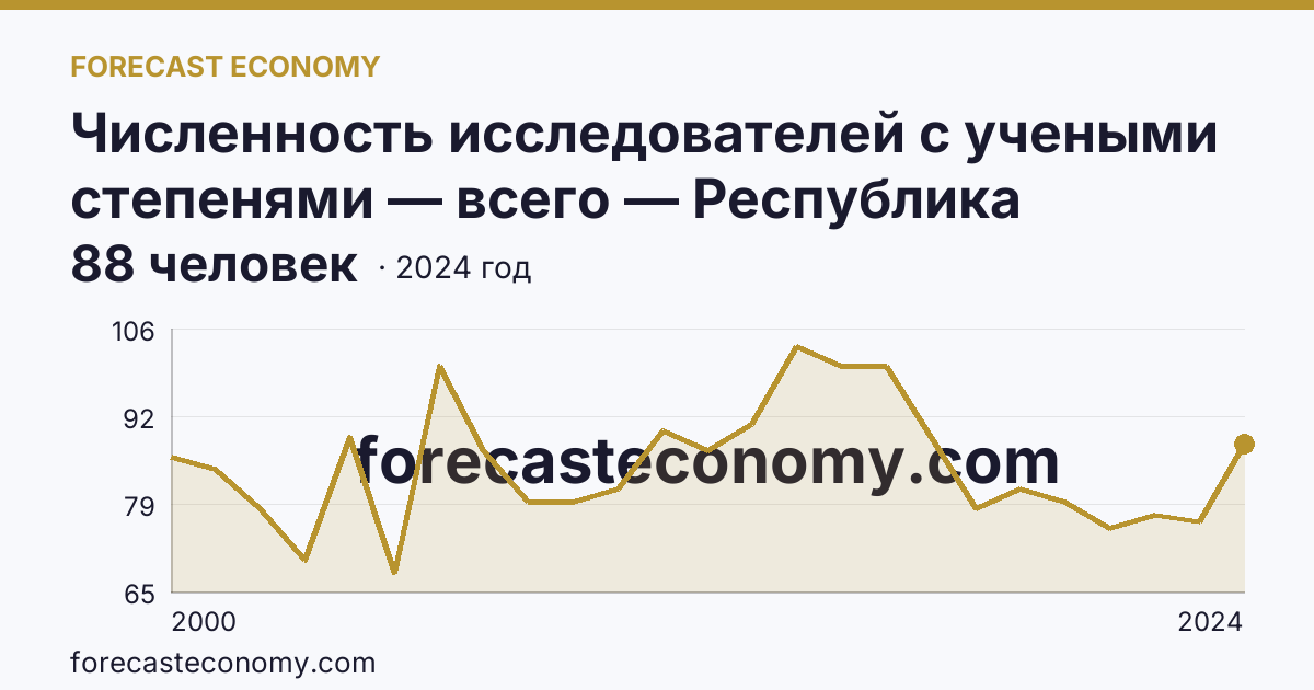 Численность исследователей с учеными степенями — всего — Республика Мордовия: график динамики 2000–2024, последнее значение 88 человек