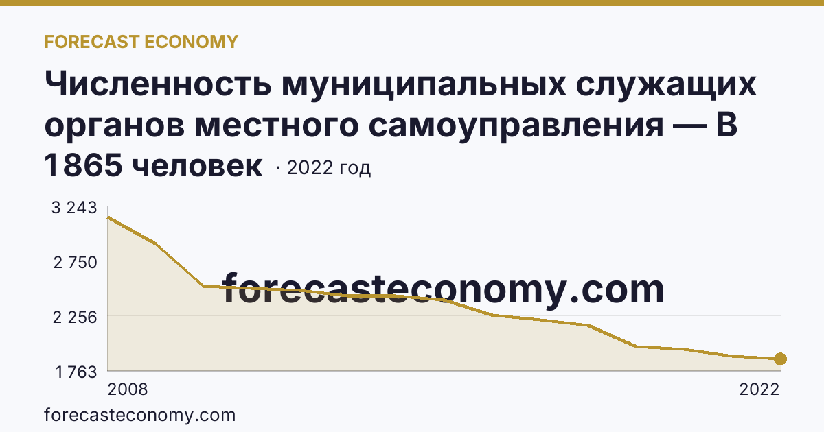 Численность муниципальных служащих органов местного самоуправления — В местных администрациях (исполнительно-распорядительных органах муниципальных образований) — Республика Мордовия: график динамики 2008–2022, последнее значение 1 865 человек