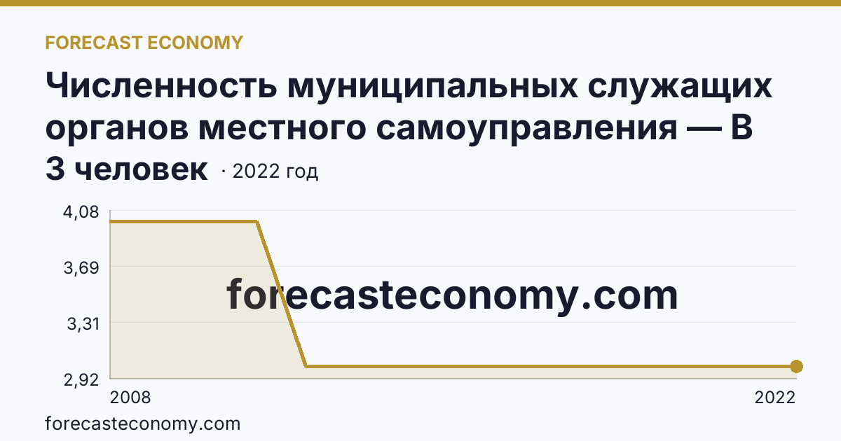 Численность муниципальных служащих органов местного самоуправления — В представительных органах — Республика Мордовия: график динамики 2008–2022, последнее значение 3 человек