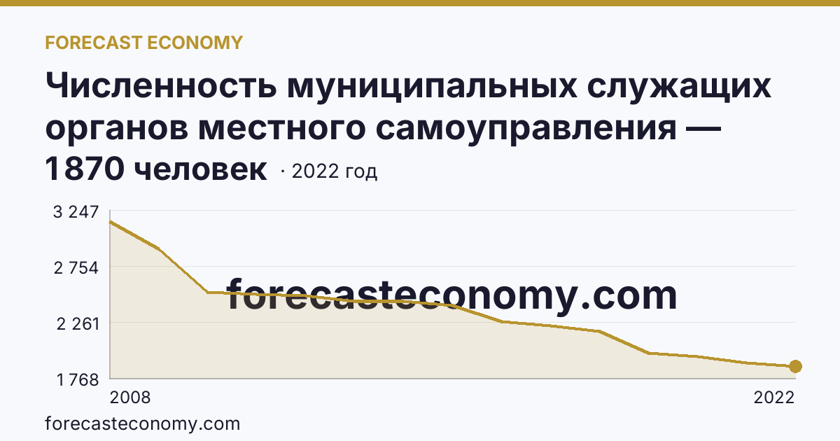 Численность муниципальных служащих органов местного самоуправления — всего — Республика Мордовия: график динамики 2008–2022, последнее значение 1 870 человек