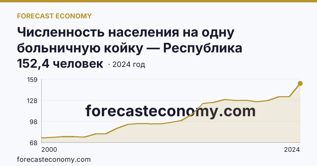 Численность населения на одну больничную койку — Республика Мордовия: график динамики 2000–2024, последнее значение 152,4 человек