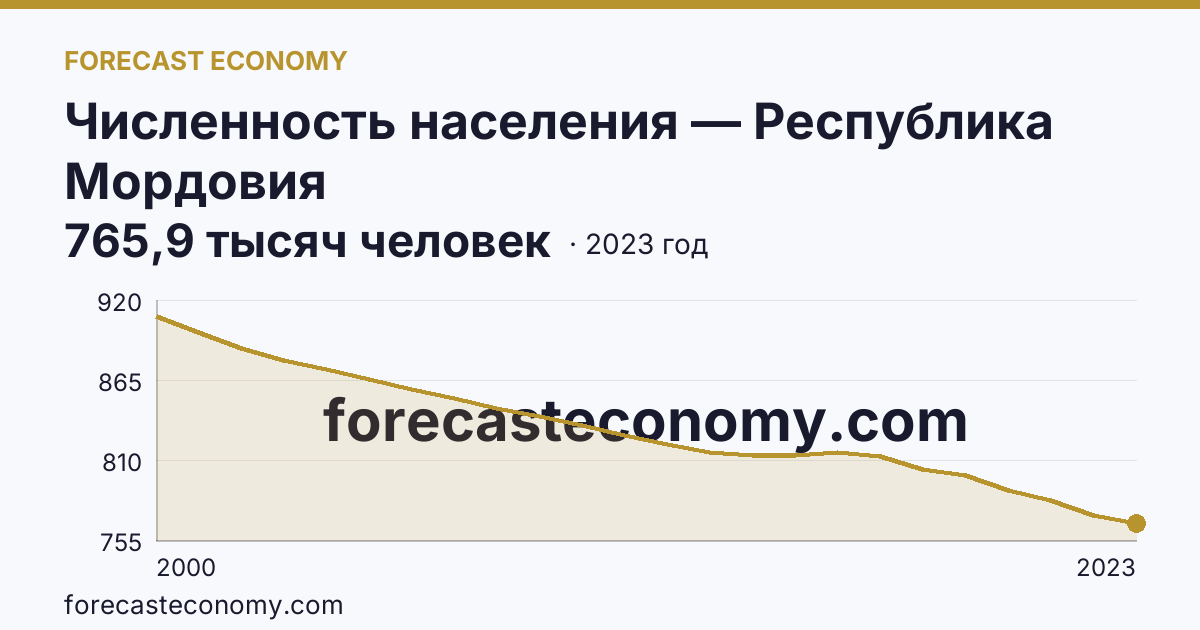 Численность населения — Республика Мордовия: график динамики 2000–2023, последнее значение 765,9 тысяч человек