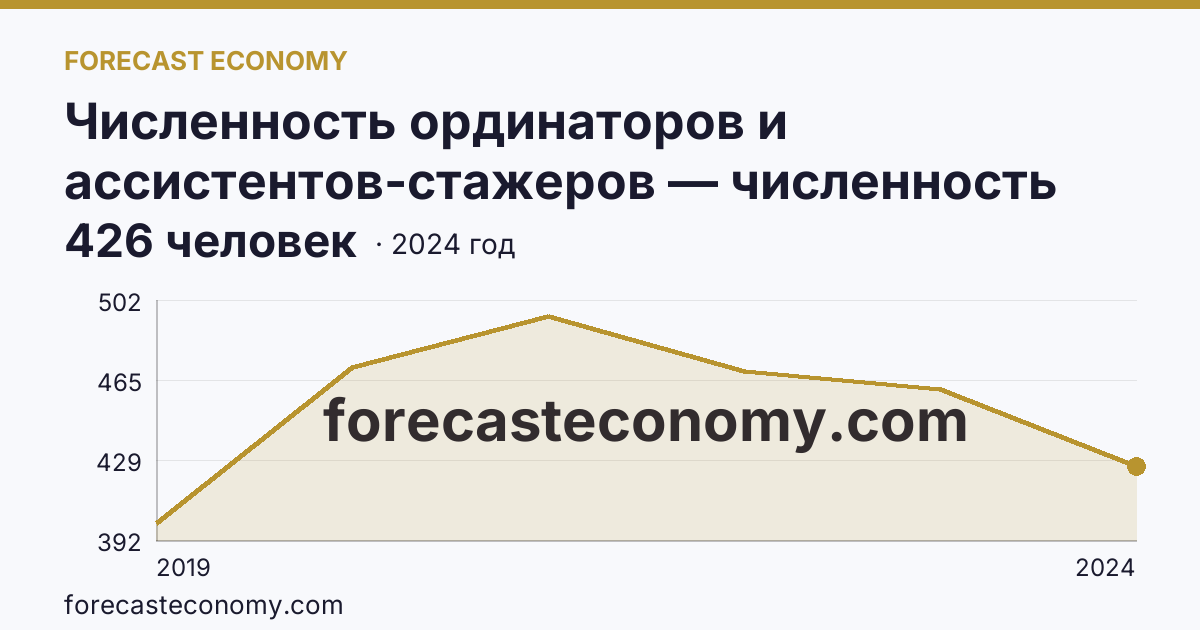 Численность ординаторов и ассистентов-стажеров — численность ординаторов — Республика Мордовия: график динамики 2019–2024, последнее значение 426 человек