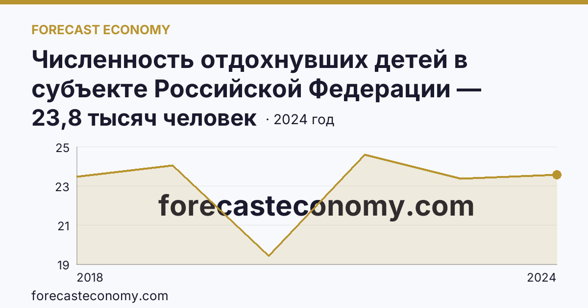 Численность отдохнувших детей в субъекте Российской Федерации — Республика Мордовия: график динамики 2018–2024, последнее значение 23,8 тысяч человек