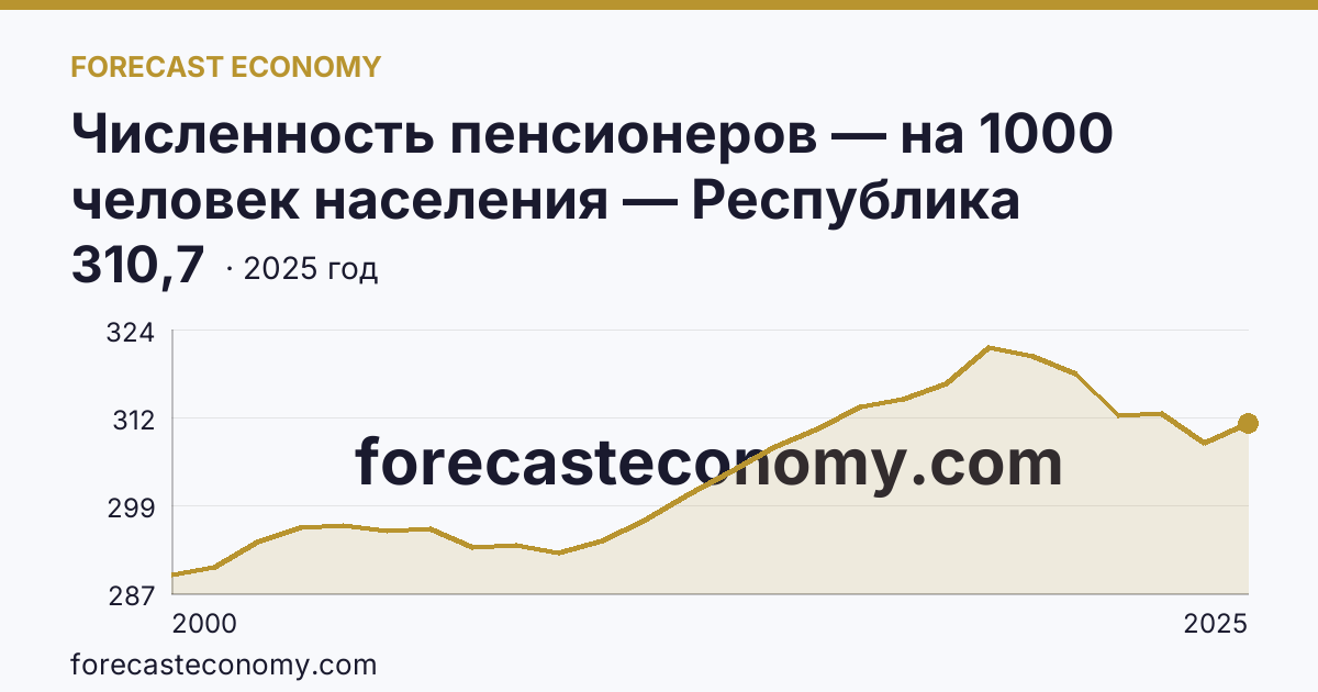Численность пенсионеров — на 1000 человек населения — Республика Мордовия: график динамики 2000–2025, последнее значение 310,7
