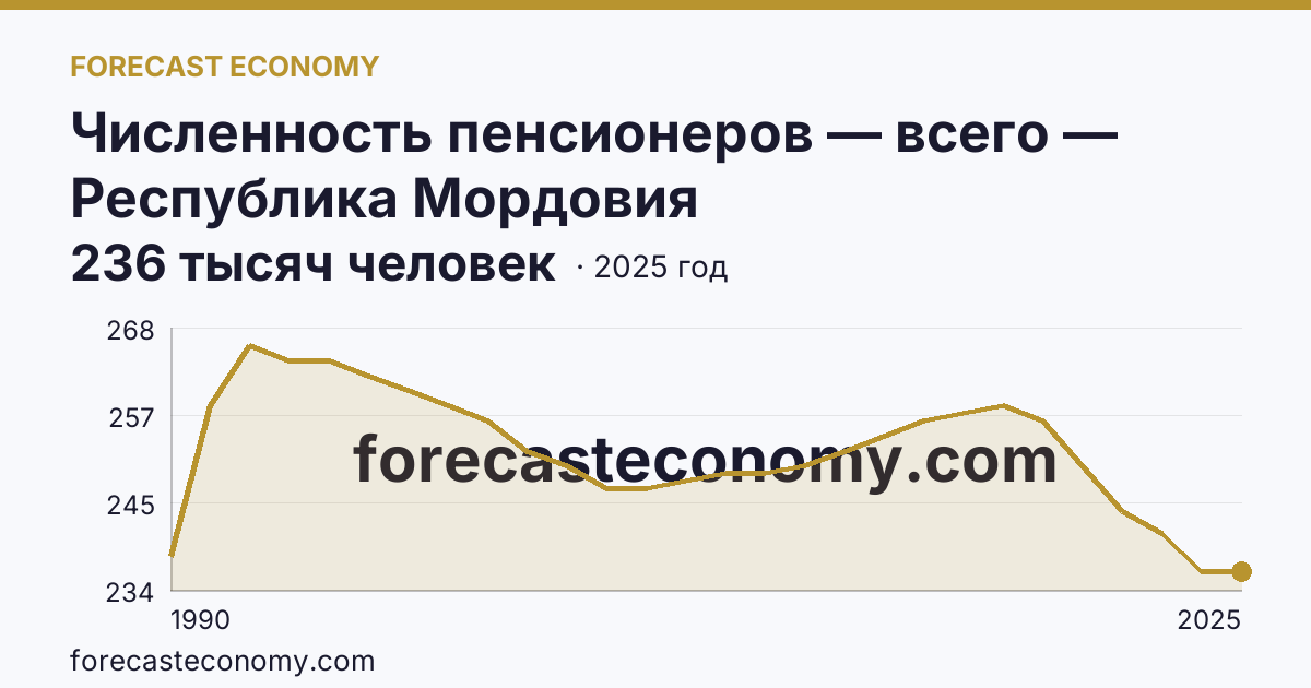 Численность пенсионеров — всего — Республика Мордовия: график динамики 1990–2025, последнее значение 236 тысяч человек