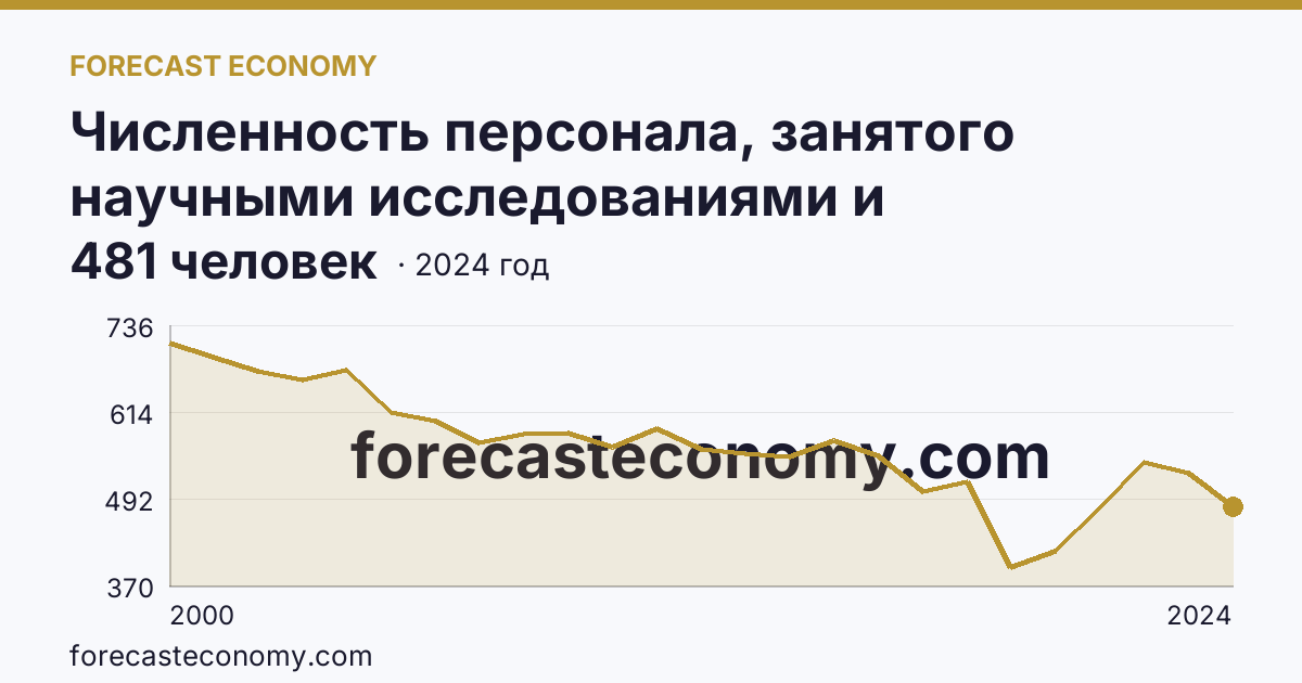 Численность персонала, занятого научными исследованиями и разработками, по категориям — исследователи — Республика Мордовия: график динамики 2000–2024, последнее значение 481 человек