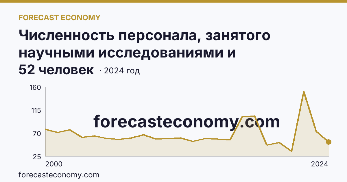 Численность персонала, занятого научными исследованиями и разработками, по категориям — техники — Республика Мордовия: график динамики 2000–2024, последнее значение 52 человек
