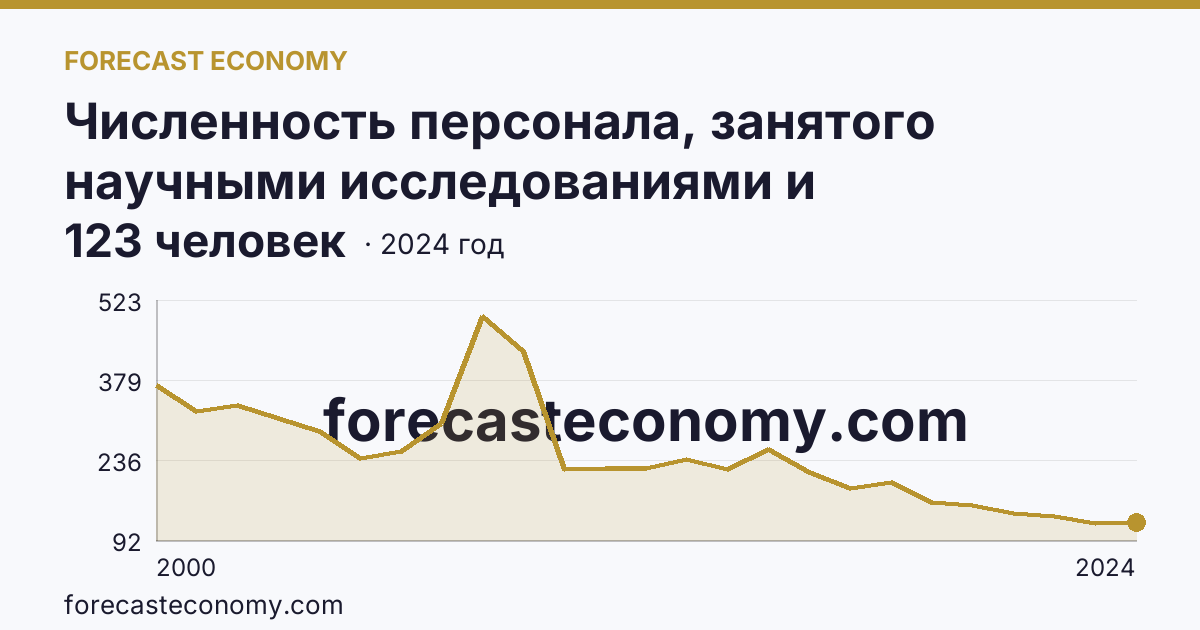 Численность персонала, занятого научными исследованиями и разработками, по категориям — вспомогательный персонал — Республика Мордовия: график динамики 2000–2024, последнее значение 123 человек