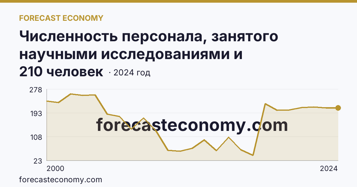 Численность персонала, занятого научными исследованиями и разработками, по категориям — прочие — Республика Мордовия: график динамики 2000–2024, последнее значение 210 человек