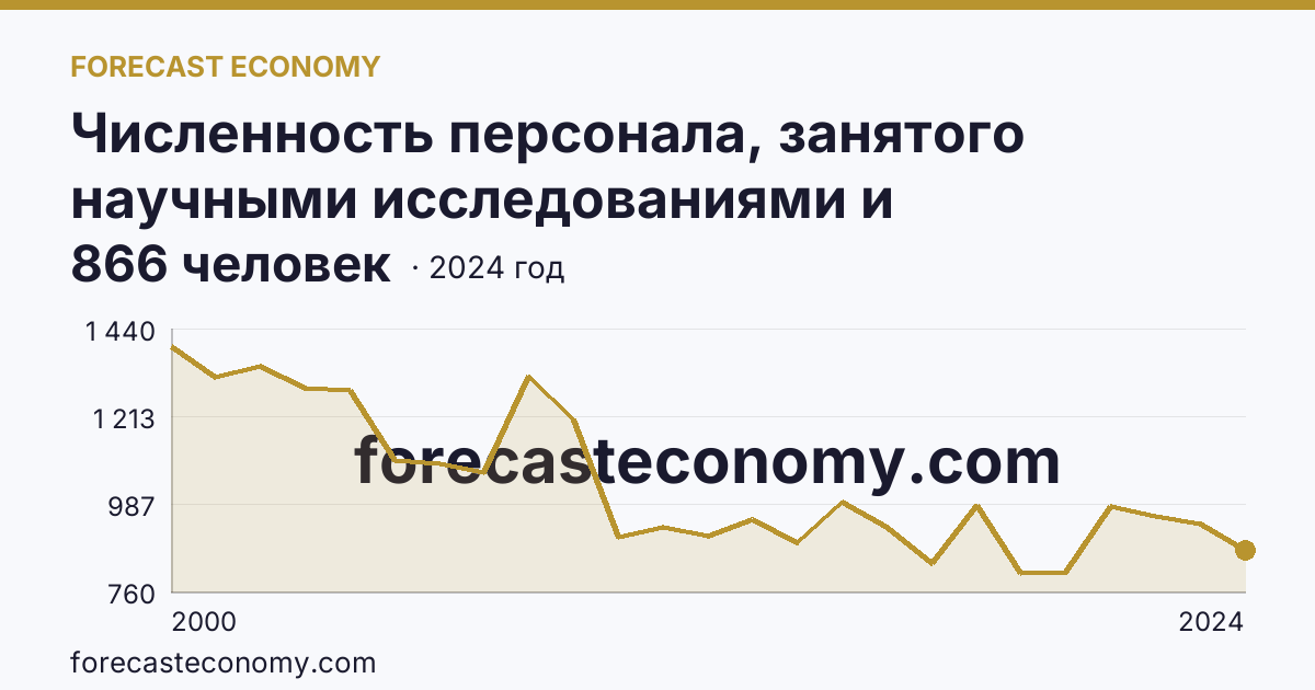 Численность персонала, занятого научными исследованиями и разработками — Республика Мордовия: график динамики 2000–2024, последнее значение 866 человек