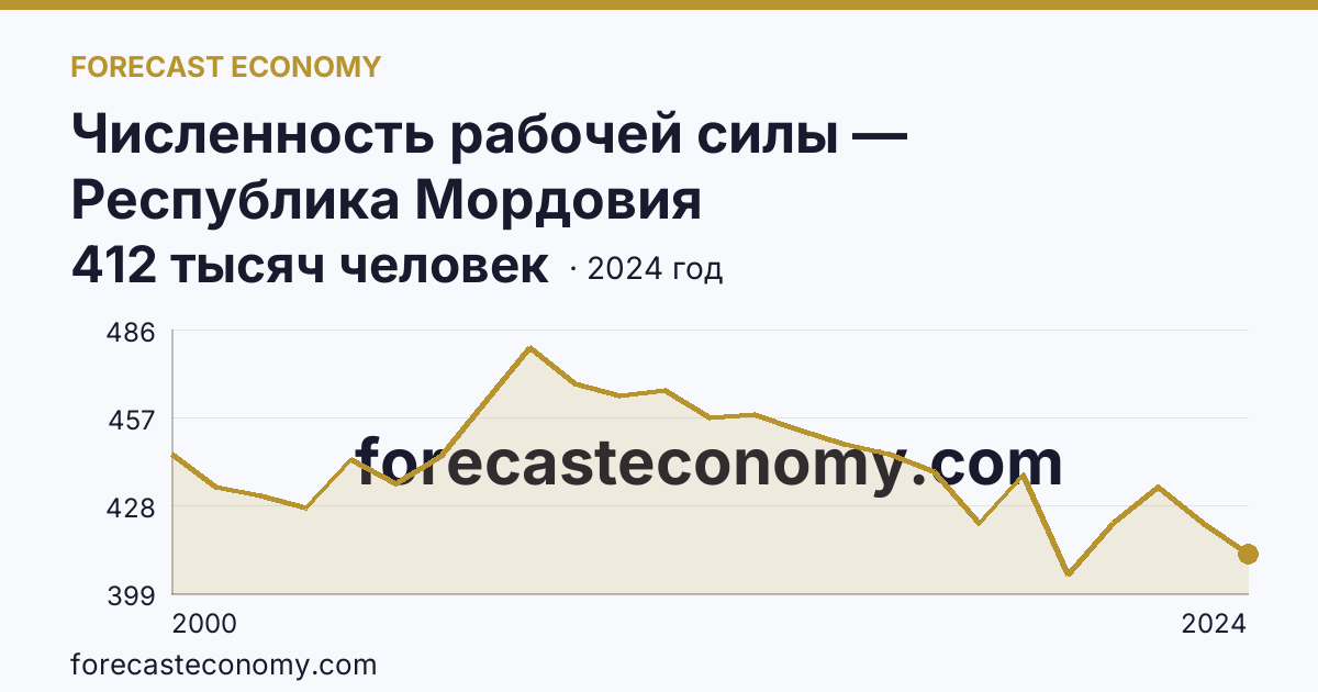 Численность рабочей силы — Республика Мордовия: график динамики 2000–2024, последнее значение 412 тысяч человек