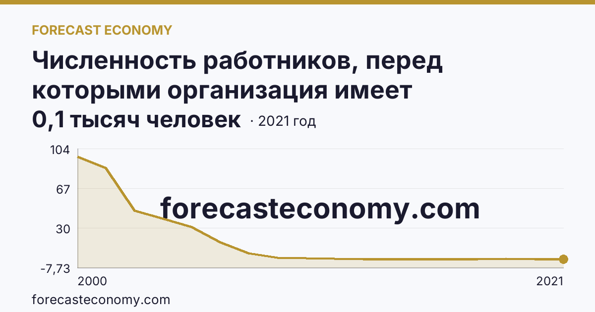 Численность работников, перед которыми организация имеет просроченную задолженность по заработной плате — Республика Мордовия: график динамики 2000–2021, последнее значение 0,1 тысяч человек
