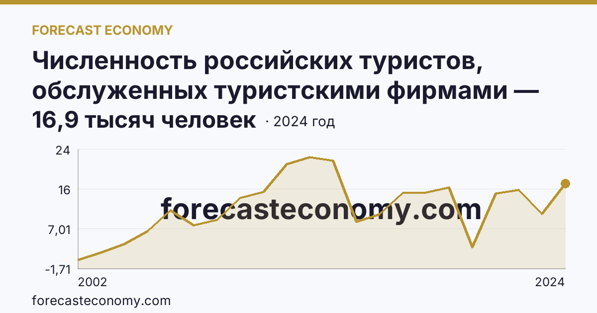 Численность российских туристов, обслуженных туристскими фирмами — численность российских туристов, отправленных туристскими фирмами, в зарубежные туры — Республика Мордовия: график динамики 2002–2024, последнее значение 16,9 тысяч человек