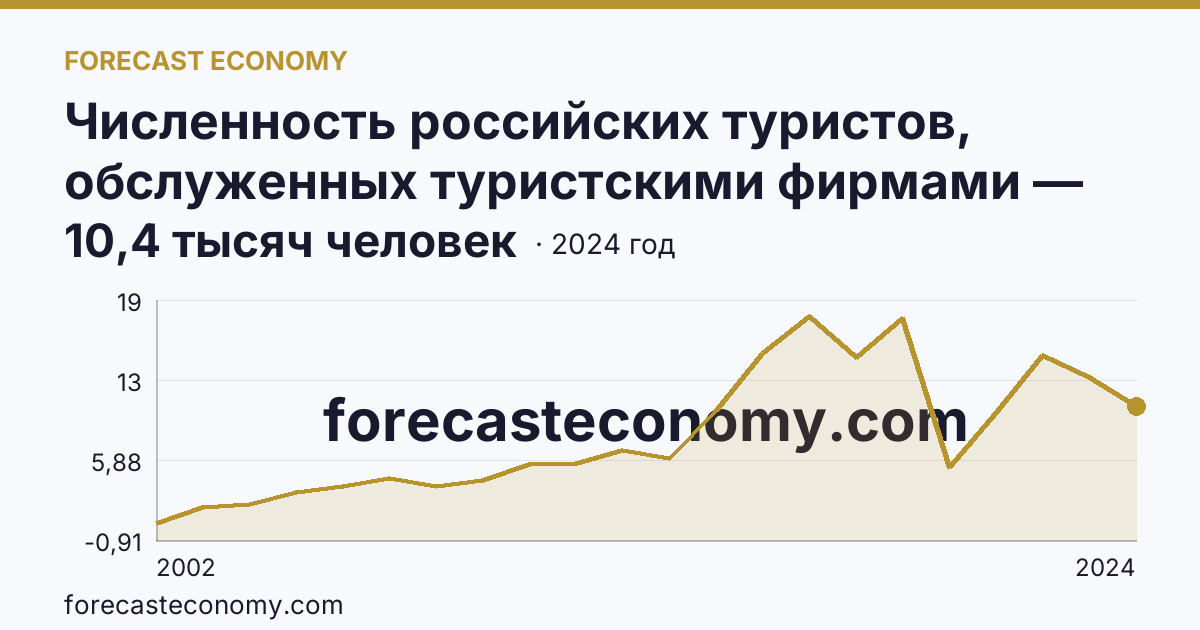 Численность российских туристов, обслуженных туристскими фирмами — численность российских туристов, отправленых туристскими фирмами, в туры по России — Республика Мордовия: график динамики 2002–2024, последнее значение 10,4 тысяч человек