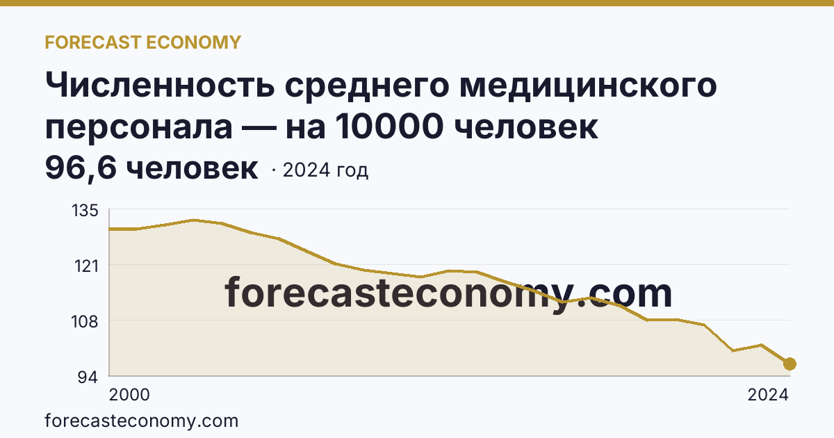Численность среднего медицинского персонала — на 10000 человек населения — Республика Мордовия: график динамики 2000–2024, последнее значение 96,6 человек