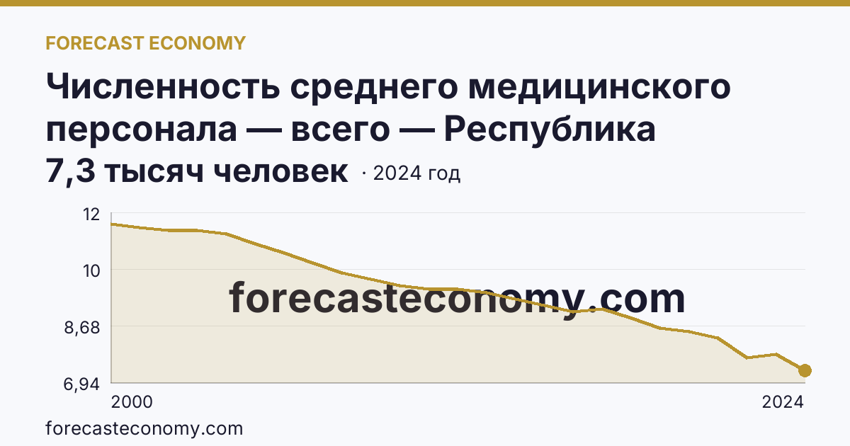 Численность среднего медицинского персонала — всего — Республика Мордовия: график динамики 2000–2024, последнее значение 7,3 тысяч человек